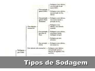 Tipos de Sodagem
 