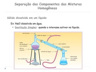 Ex: NaCl dissolvido em água.
 Destilação Simples: quando o interesse estiver no líquido.
Sólido dissolvido em um líquido
Separação dos Componentes das Misturas
Homogêneas
 