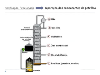 Destilação Fracionada separação dos componentes do petróleo
 