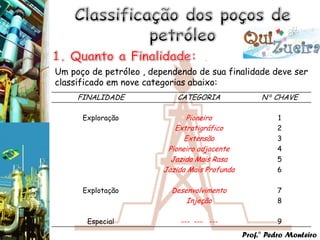 Um poço de petróleo , dependendo de sua finalidade deve ser
classificado em nove categorias abaixo:
     FINALIDADE              CATEGORIA               N ⁰ CHAVE

      Exploração               Pioneiro                  1
                            Extratigráfico               2
                               Extensão                  3
                          Pioneiro adjacente             4
                           Jazida Mais Rasa              5
                         Jazida Mais Profunda            6

      Explotação           Desenvolvimento               7
                               Injeção                   8

       Especial              --- --- ---                 9
                                                Prof.° Pedro Monteiro
 