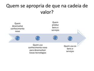 Quem se apropria de que na cadeia de
              valor?
    Quem                              Quem
  desenvolve                          produz
 conhecimento                         bens e
     novo                            serviços




                    Quem usa                    Quem usa os
                conhecimento novo                  bens e
                 para desenvolver                 serviços
                 novas tecnologias
 