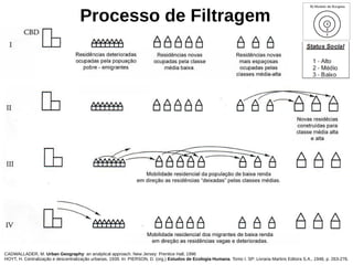 Processo de Filtragem
CADWALLADER, M. Urban Geography: an analytical approach. New Jersey: Prentice Hall, 1996
HOYT, H. Centralização e descentralização urbanas, 1939. In: PIERSON, D. (org.) Estudos de Ecologia Humana. Tomo I. SP: Livraria Martins Editora S.A., 1948, p. 263-276.
 