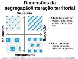 Dispersão
Agrupamento
Isolamento
Exposição
Dimensões da
segregação/interação territorial
●
A bolinha pode ser:

Pessoa, casa, bairro,
cidade, estado, país,
etc.
●
A cor pode ser:

Renda, educação,
etnia, cor de pele, etc.
Reardon, S.F. and O’Sullivan, D., 2004. Measures of spatial segregation. Sociological methodology, 34(1), pp.121-162.
 