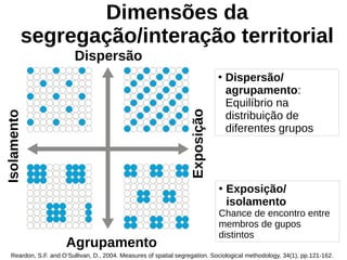 Dispersão
Agrupamento
Isolamento
Exposição
Dimensões da
segregação/interação territorial
●
Dispersão/
agrupamento:
Equilíbrio na
distribuição de
diferentes grupos
●
Exposição/
isolamento
Chance de encontro entre
membros de gupos
distintos
Reardon, S.F. and O’Sullivan, D., 2004. Measures of spatial segregation. Sociological methodology, 34(1), pp.121-162.
 