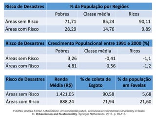 Risco de Desastres % da População por Regiões
Pobres Classe média Ricos
Áreas sem Risco 71,71 85,24 90,11
Áreas com Risco 28,29 14,76 9,89
Risco de Desastres Crescimento Populacional entre 1991 e 2000 (%)
Pobres Classe média Ricos
Áreas sem Risco 3,26 -0,41 -1,1
Áreas com Risco 4,81 0,56 -1,2
Risco de Desastres Renda
Média (R$)
% de coleta de
Esgoto
% da população
em Favelas
Áreas sem Risco 1.421,05 90,58 5,68
Áreas com Risco 888,24 71,94 21,60
YOUNG, Andrea Ferraz. Urbanization, environmental justice, and social-environmental vulnerability in Brazil.
In: Urbanization and Sustainability. Springer Netherlands, 2013. p. 95-116.
 