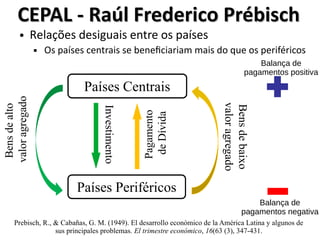CEPAL - Raúl Frederico PrébischCEPAL - Raúl Frederico Prébisch
● Relações desiguais entre os países
 Os países centrais se beneficiariam mais do que os periféricos
Países Periféricos
Países Centrais
Bensdealto
valoragregado
Prebisch, R., & Cabañas, G. M. (1949). El desarrollo económico de la América Latina y algunos de
sus principales problemas. El trimestre económico, 16(63 (3), 347-431.
Investimento
Pagamento
deDívida
Bensdebaixo
valoragregado
Balança de
pagamentos positiva
Balança de
pagamentos negativa
 