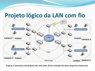 Projeto lógico da LAN com fio
 