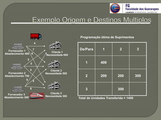 Fornecedor 1
Abastecimento 400
Fornecedor 2
Abastecimento 700
Fornecedor 3
Abastecimento 500
Cliente 1
Necessidade 600
Cliente 2
Necessidade 500
Cliente 3
Necessidade 300
4
7
6
5
5
5
59
8
De/Para 1 2 3
1 400
2 200 200 300
3 300
Total de Unidades Transferida = 1400
Programação ótima de Suprimentos
 