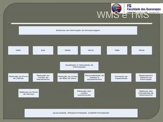 Sistemas de Informação de Armazenagem
DRP EDI WMS WCS TMS RFID
Qualidade e Velocidade de
Informações
Redução de Erros
ao Cliente
Redução do
Tempo de
Atendimento
Redução do Custo
de Mão de Obra
Racionalização de
espaço e
equipamentos
Aumento de
Capacidade
Desempenho
Sistema de
Informação
Melhoria do Nível
de Serviço
Redução dos
custos
operacionais
Melhoria dos
indicadores de
desempenho
QUALIDADE, PRODUTIVIDADE, COMPETITIVIDADE
 
