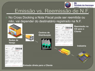  No Cross Docking a Nota Fiscal pode ser reemitida ou
não, vai depender do destinatário registrado na N.F.
Indústria
Centros de
Distribuição
Redes de
Varejo
Emissão direta para o Cliente
Reemissão no
CD para o
Cliente
 