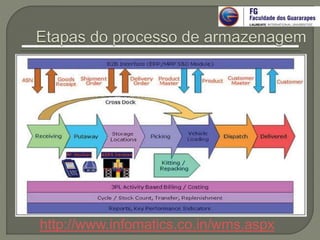 Fonte:
http://www.infomatics.co.in/wms.aspx
 