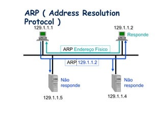 ARP ( Address Resolution
Protocol )
  129.1.1.1                             129.1.1.2
                                              Responde


                  ARP Endereço Físico

                   ARP 129.1.1.2


              Não                           Não
              responde                      responde

      129.1.1.5                     129.1.1.4
 