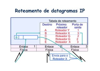 Roteamento de datagramas IP
                      Tabela de roteamento
                 Destino Próximo       Porta de
                            roteador     saída
                  A       Roteador Y       1
                  B        Roteador X      3
B                 C        Roteador G      2
                  D        Roteador G      2
                  E        Roteador X      3
    Enlace   1    Enlace      2        Enlace     3
    Física        Física               Física
                        Envia para o
                        Roteador X
 