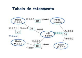 Tabela de roteamento

     Rede      12.0.0.3        14.0.01    Rede
                          G1
    12.0.0.0                             14.0.0.0

12.0.0.1 12.0.0.2 G3 13.0.01
       G4                                         14.0.0.2
                                Rede    13.0.0.3
                                                 G2
11.0.0.2                       13.0.0.0
                                                  10.0.0.2
      Rede          13.0.0.2
     11.0.0.0         1 3     10.0.0.1      Rede
                        G5
               11.0.0.1      2            10.0.0.0
 