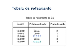 Tabela de roteamento

             Tabela de roteamento de G5

  Destino       Próximo roteador   Porta de saída


  10.0.0.0          Direto                2
  11.0.0.0          Direto                1
  12.0.0.0         11.0.0.2               1
  13.0.0.0          Direto                3
  14.0.0.0         13.0.0.3               3
 
