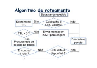 Algoritmo de roteamento
                      Datagrama recebido

  Decrementa    Sim       Cabeçalho e       Não
     TTL                  CRC válidos?

                Não     Envia mensagem
   TTL > 0 ?
                       ICMP para origem
         Sim                                Descarta o
Procura rede de                              pacote
destino na tabela

   Encontrou        Não      Rota default   Não
    a rota ?                 disponível ?
 