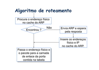 Algoritmo de roteamento
 Procura o endereço físico
     no cache do ARP
                       Não   Envia ARP e espera
       Encontrou ?
                               pela resposta

                             Insere os endereços
                                   físico e IP
                               no cache do ARP.
 Passa o endereço físico e
  o pacote para a camada
     de enlace da porta
      contida na tabela
 