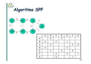 Algoritmo SPF

         6           2
    A            B           C   5

2            1           2               G

    D                        F   1
         2
                 E
                     4
                                             A   B   C   D   E   F   G
                                 A               6       2
                                     B       6       2       1
                                     C           2               2   5
                                 D           2               2
                                     E           1       2       4
                                     F               2       4       1
                                 G                   5           1
                                                                         132
 