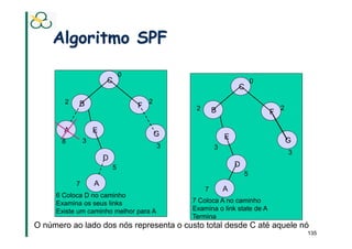 Algoritmo SPF

                               0
                       C                                                0
                                                                C
       2    B                          2
                                   F            2                               2
                                                        B                   F

       A           E                       G                E
       8       3                                                                    G
                                           3            3
                                                                                    3
                       D
                           5                                    D
                                                                    5
           7       A
                                                    7       A
     6 Coloca D no caminho
     Examina os seus links                     7 Coloca A no caminho
     Existe um caminho melhor para A           Examina o link state de A
                                               Termina
O número ao lado dos nós representa o custo total desde C até aquele nó
                                                                                        135
 