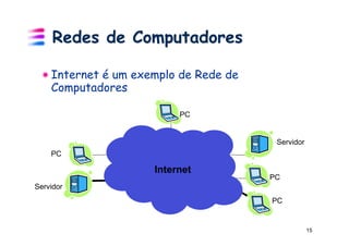 Redes de Computadores

  !  Internet é um exemplo de Rede de
     Computadores

                           PC


                                         Servidor
    PC

                      Internet
                                        PC
Servidor
                                        PC


                                                    15
 