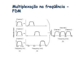 Multiplexação na freqüência -
FDM
 