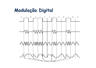 Modulação Digital
 