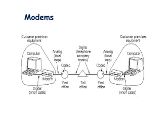 Modems
 