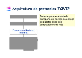 Arquitetura de protocolos TCP/IP

                    Fornece para a camada de
                    transporte um serviço de entrega
                    de pacotes entre dois
                    computadores da rede

Camada de Rede ou
    Internet

Camada de Enlace


  Camada Física
 