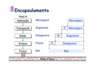 Encapsulamento
 Host A
Aplicação    Mensagem                        Mensagem

Transporte   Segmento                 T      Mensagem

  Rede       Datagrama            R       Segmento

 Enlace      Frame          F         Datagrama

  Física     Bits                     Bits

                    Meio Físico
 