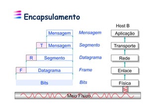 Encapsulamento
                                         Host B
                Mensagem     Mensagem    Aplicação

         T      Mensagem     Segmento    Transporte

     R       Segmento        Datagrama     Rede

F        Datagrama           Frame        Enlace

         Bits                Bits          Física

                        Meio Físico
 