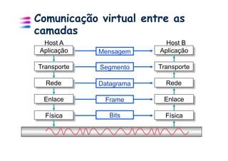 Comunicação virtual entre as
camadas
  Host A                   Host B
 Aplicação   Mensagem    Aplicação

Transporte   Segmento    Transporte

  Rede       Datagrama     Rede

  Enlace      Frame       Enlace

  Física        Bits       Física
 