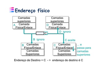 Endereço físico
   Camadas                      Camadas
  superiores                   superiores
A Camada                     D Camada
 Física/Enlace                Física/Enlace
                                      D ignora
                            C

                 B ignora                 C aceita
      B Camadas                   C Camadas          ... e
       Física/Enlace               Física/Enlace     passa para
         Camadas                     Camadas         camadas
        Superiores                  Superiores       superiores
Endereço de Destino = C - > endereço de destino é C
 