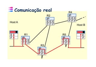 Comunicação real          R4
                       R2      IP
                       IP      EEE
                       EEE     FFF
Host A
                       FFF           Host B

IP                                      IP
E          R1                R5          E
F        IP                  IP          F
         EEE                 EEE
         FFF                 FFF
                  R3
                IP
                EEE
                FFF
 