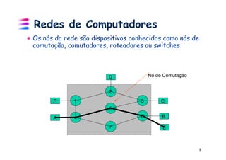 Redes de Computadores
!   Os nós da rede são dispositivos conhecidos como nós de
    comutação, comutadores, roteadores ou switches



                           D              Nó de Comutação


                           2
        F      1                      3        C
                           5
         A     4                      6        B

                           7                   E



                                                             8
 