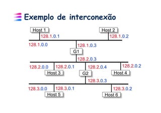 Exemplo de interconexão
   Host 1                              Host 2
      128.1.0.1                           128.1.0.2
 128.1.0.0              128.1.0.3
                       G1
                           128.2.0.3
 128.2.0.0   128.2.0.1         128.2.0.4        128.2.0.2
          Host 3             G2             Host 4
                               128.3.0.3
128.3.0.0      128.3.0.1                   128.3.0.2
            Host 5                      Host 6
 