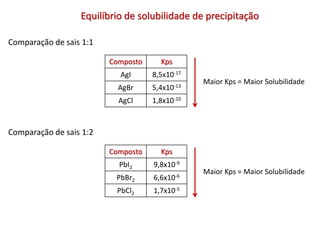 Equilíbrio de solubilidade de precipitação
Comparação de sais 1:1
Composto Kps
AgI 8,5x10-17
AgBr 5,4x10-13
AgCl 1,8x10-10
Maior Kps = Maior Solubilidade
Comparação de sais 1:2
Composto Kps
PbI2 9,8x10-9
PbBr2 6,6x10-6
PbCl2 1,7x10-5
Maior Kps = Maior Solubilidade
 
