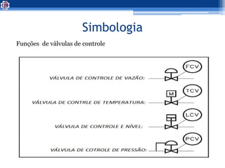 Simbologia
Funções de válvulas de controle
 