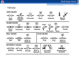 • Válvulas
Simbologia Geral
 