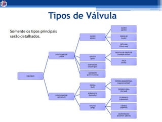 Tipos de Válvula
 