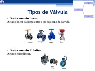 Tipos de Válvula
• Deslocamento linear
O curso linear da haste entra e sai do corpo da válvula.
• Deslocamento Rotativo
O curso é não linear.
Mangote
 