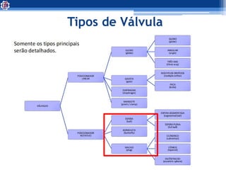 Tipos de Válvula
 