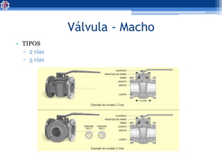 Válvula - Macho
• TIPOS
▫ 2 vias
▫ 3 vias
 