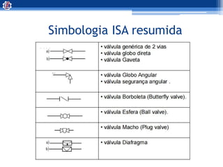 Simbologia ISA resumida
 