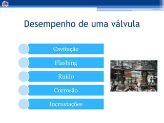 Desempenho de uma válvula
Cavitação
Flashing
Ruído
Corrosão
Incrustações
 