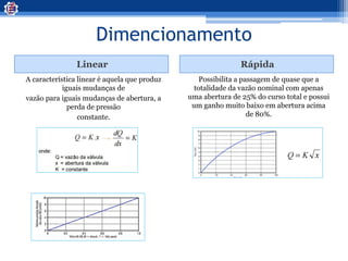 Dimencionamento
Linear Rápida
A característica linear é aquela que produz
iguais mudanças de
vazão para iguais mudanças de abertura, a
perda de pressão
constante.
Possibilita a passagem de quase que a
totalidade da vazão nominal com apenas
uma abertura de 25% do curso total e possui
um ganho muito baixo em abertura acima
de 80%.
 