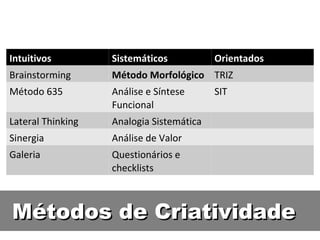 Métodos de Criatividade Intuitivos Sistemáticos Orientados Brainstorming Método Morfológico TRIZ Método 635 Análise e Síntese Funcional SIT Lateral Thinking Analogia Sistemática Sinergia Análise de Valor Galeria Questionários e checklists 