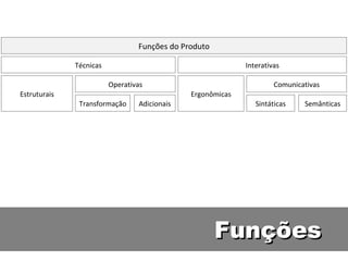Funções Funções do Produto Técnicas Estruturais Interativas Ergonômicas Operativas Transformação Comunicativas Sintáticas Semânticas Adicionais 