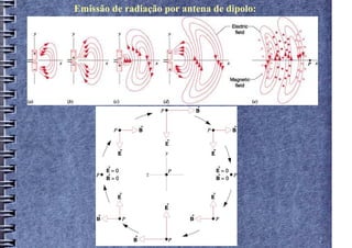 Emissão de radiação por antena de dipolo:
 