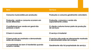 Bens Serviços 
Consumo é precedido por produção; Produção e consumo geralmente coincidem; 
Produção, venda e consumo ocorrem em 
locais diferentes; 
Produção, consumo e venda são 
espacialmente unidas 
O profissional que vende em geral não 
produziu o bem; 
O cliente costuma tomar parte da produção 
de serviços; 
O bem é concreto; O serviço é imaterial 
O bem pode ser mostrado e demonstrado 
antes da compra; 
O serviço não pode ser plenamente mostrado 
e demonstrado antes da compra; 
A propriedade do bem é transferida quando 
ocorre a venda; Geralmente não há propriedade de serviço; 
 