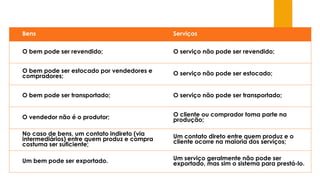 Bens Serviços 
O bem pode ser revendido; O serviço não pode ser revendido; 
O bem pode ser estocado por vendedores e 
compradores; O serviço não pode ser estocado; 
O bem pode ser transportado; O serviço não pode ser transportado; 
O vendedor não é o produtor; O cliente ou comprador toma parte na 
produção; 
No caso de bens, um contato indireto (via 
intermediários) entre quem produz e compra 
costuma ser suficiente; 
Um contato direto entre quem produz e o 
cliente ocorre na maioria dos serviços; 
Um bem pode ser exportado. Um serviço geralmente não pode ser 
exportado, mas sim o sistema para prestá-lo. 
 